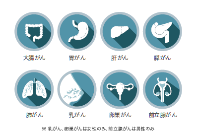 ⼀度の検査で分かるがんの種類